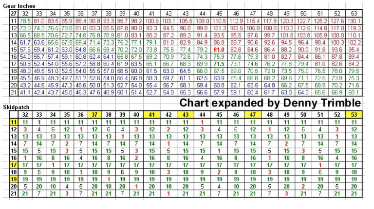 The Gear Ratio Chart | FixieBikeMarket